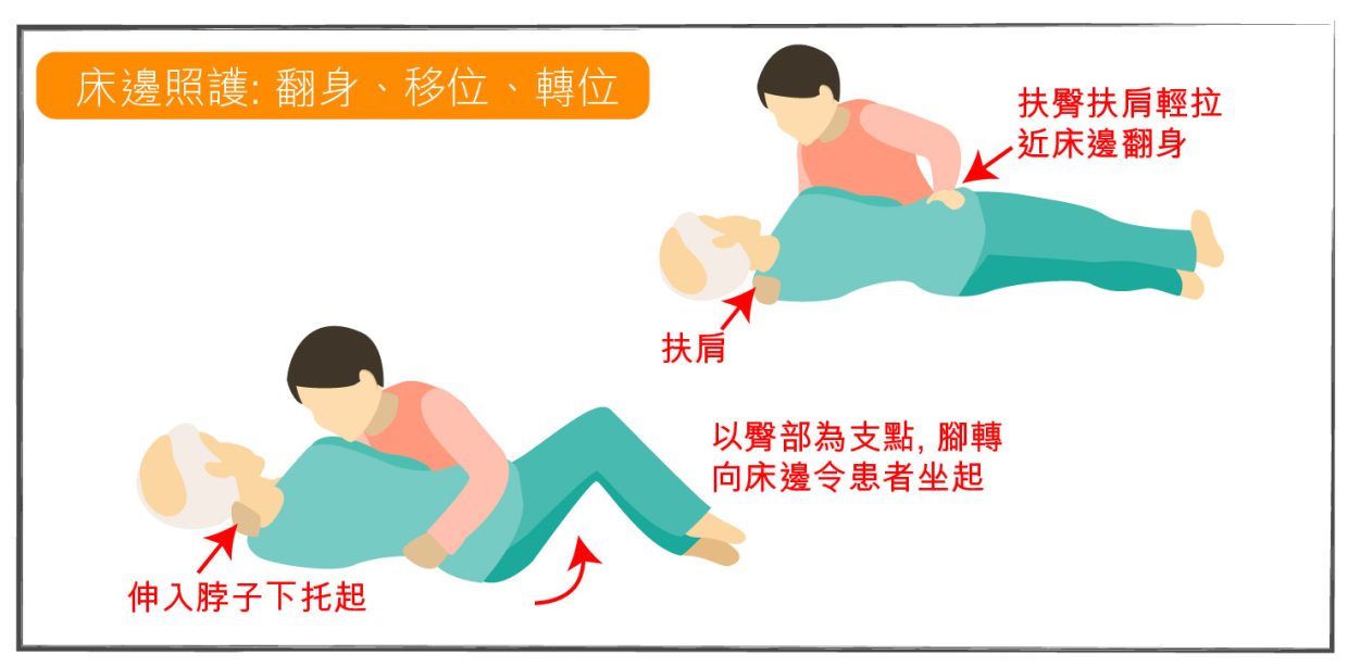 【照護病患系列】(五)照顧者如何避免拉傷 | 「老友宅醫」網站
