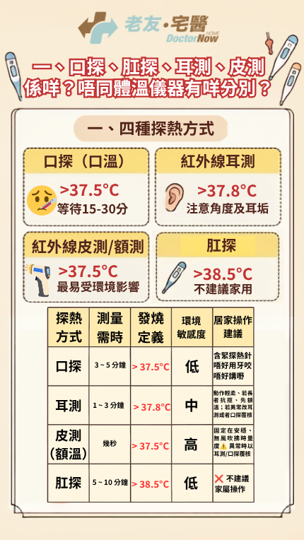 一、口探、肛探、耳測、皮測 係咩?唔同體溫儀器有咩分別?發燒低燒點算?
