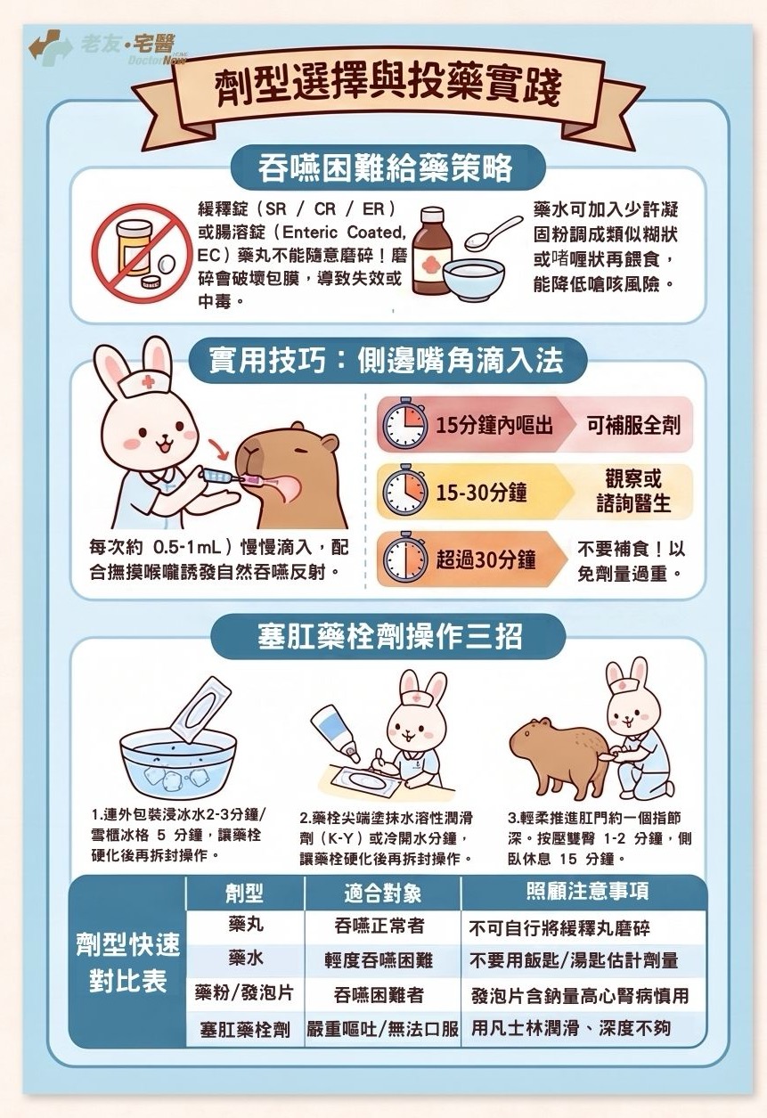 劑型選擇與投藥實踐